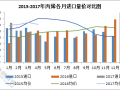 丙烯:1-4月份进口市场概述