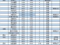 国内丙烯市场下跌幅度较大