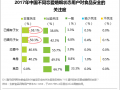 2017年最受欢迎的生鲜网购报告