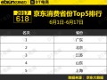 京东618销售排行榜集锦 哪些受追捧？