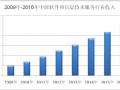 2017年软件和信息技术服务行业分析