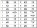 2017中国县域经济百强  河南四县市上榜（榜单）
