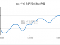 2017年山东丙烯市场走势分析