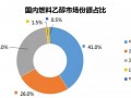 燃料乙醇已成为乙醇产业的需求支柱
