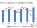 2017上半年中国钛白粉进口量分析