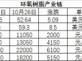 2017年环氧树脂产业发展趋势
