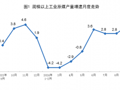 9月份规模以上工业原煤、原油、天然气、电力生产平稳增长