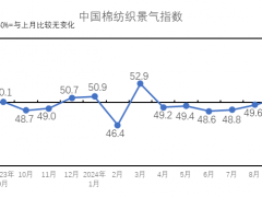 9月中国棉纺织行业景气报告：企业经营情况好转 指数升至荣枯线以上