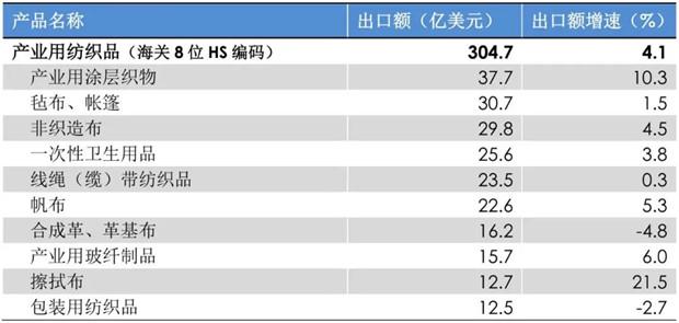 2024年前三季度我国产业用纺织品行业运行简况