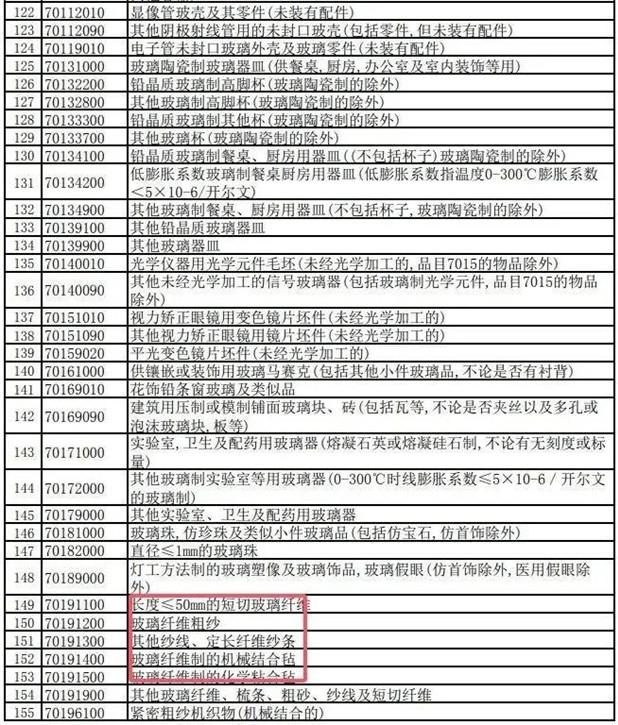 出口税率由13%下调至9%!涉及这些纺织品