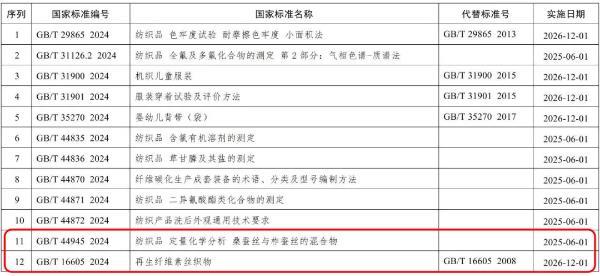 十二项纺织丝绸领域国家标准发布 十二项纺织丝绸领域国家标准发布