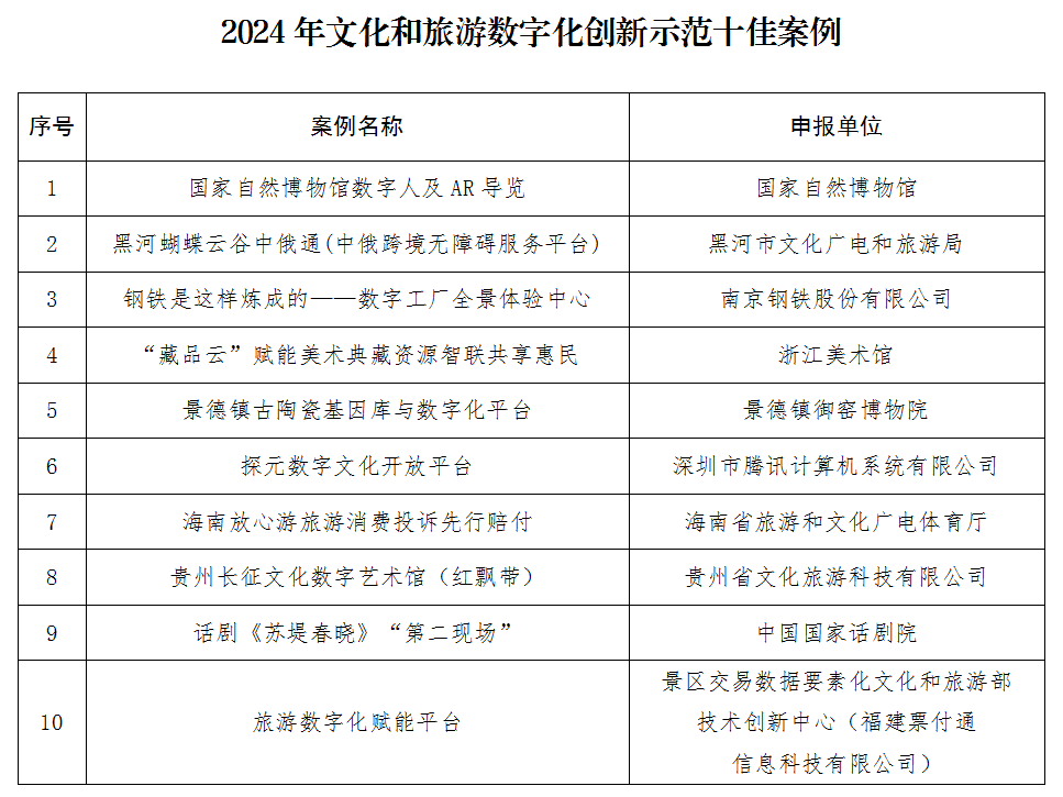 2024年文化和旅游数字化创新示范案例公布