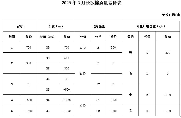 2025年3月长绒棉质量差价表 2025年3月长绒棉质量差价表