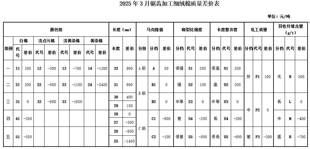 2025年3月锯齿加工细绒棉质量差价表 2025年3月锯齿加工细绒棉质量差价表