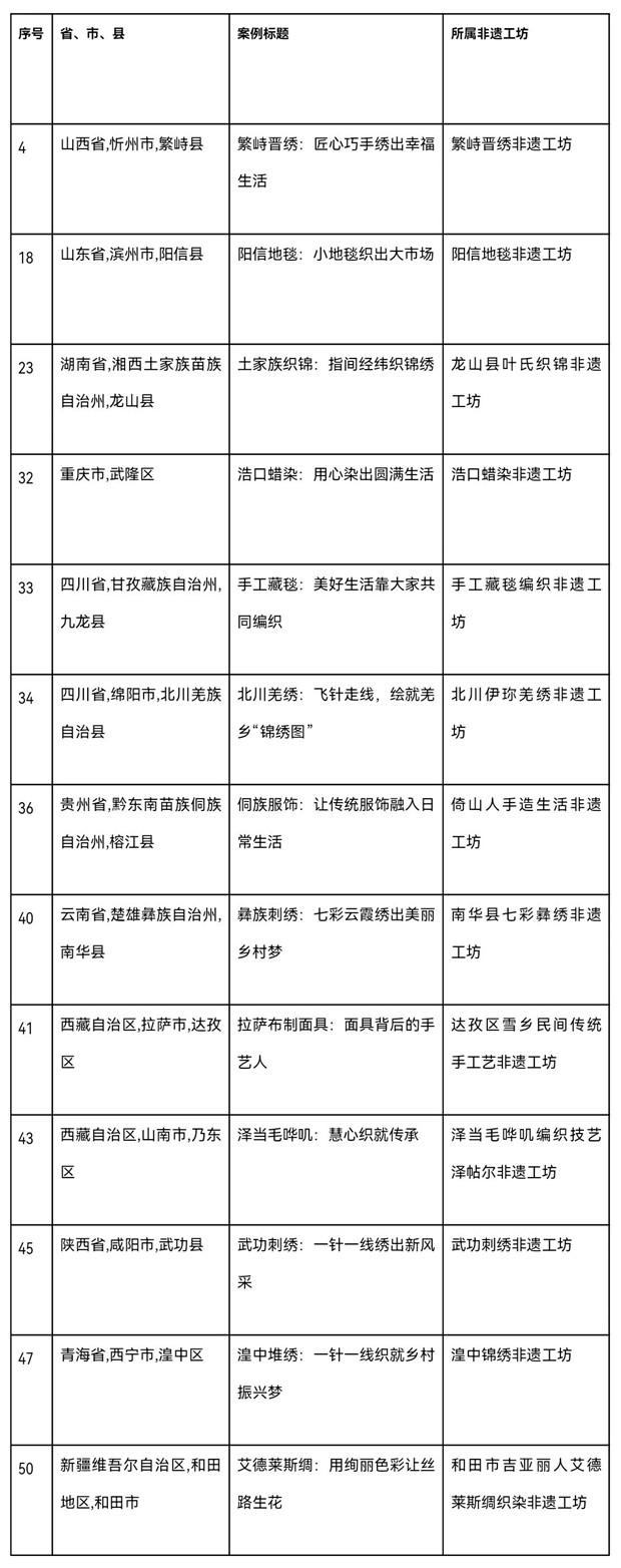 第二批“非遗工坊典型案例”公示名单(纺织类) 第二批“非遗工坊典型案例”公示名单(纺织类)