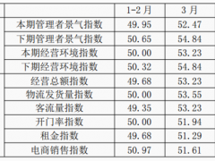 3月纺织服装专业市场景气指数逐步回升