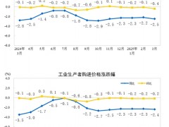2025年3月份工业生产者出厂价格同比下降2.5%