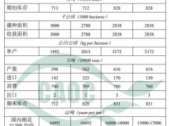2025年4月棉花供需形势分析