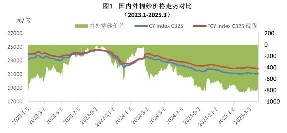 2023年1月至2025年3月国内外棉纱价格走势对比