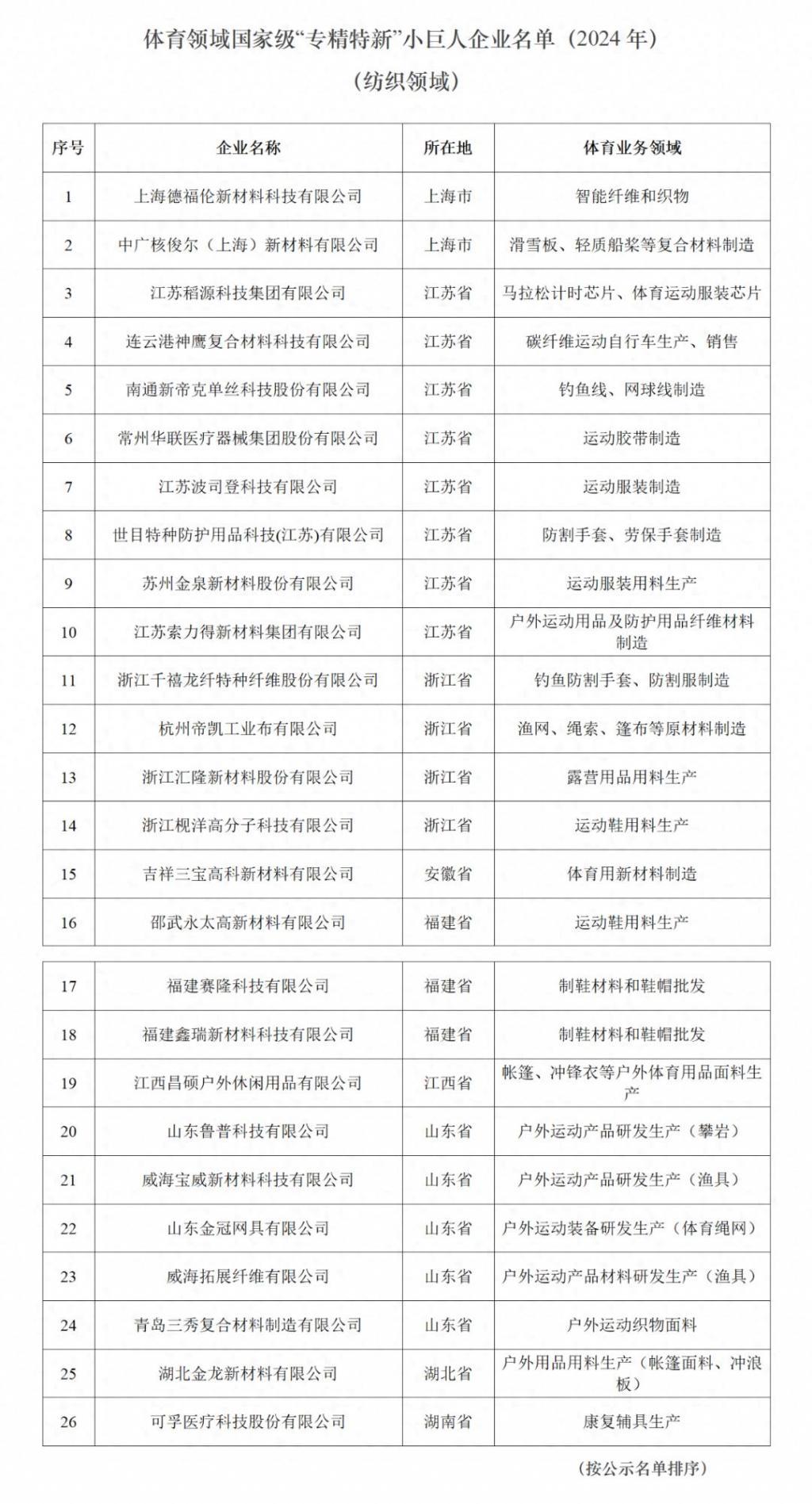 体育领域国家级“专精特新”小巨人企业名单(2024年)纺织类 体育领域国家级“专精特新”小巨人企业名单(2024年)纺织类