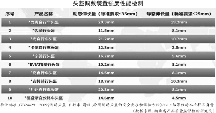 头盔佩戴装置强度性能检测