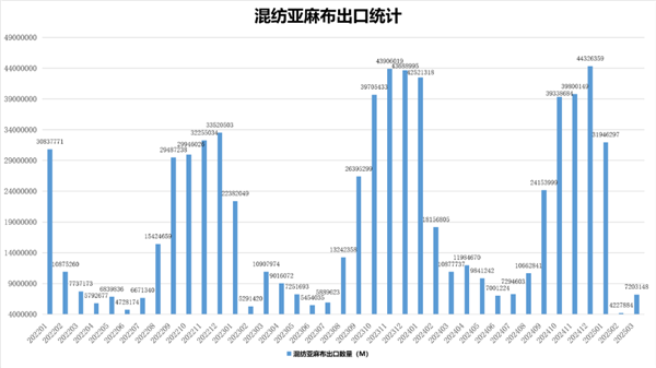 2025年3月份我国混纺亚麻布出口统计