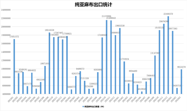 2025年3月份我国纯亚麻布出口统计
