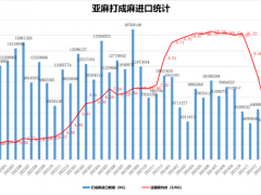 2025年3月份我国亚麻产品进出口统计