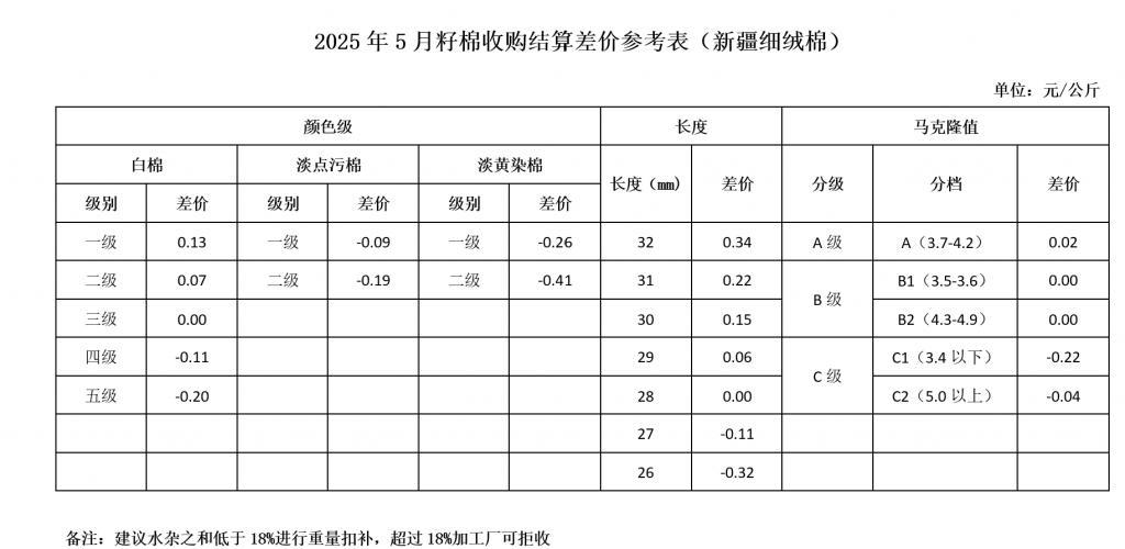 2025年5月《籽棉收购结算差价参考表(新疆细绒棉)》(单位：元/公斤)