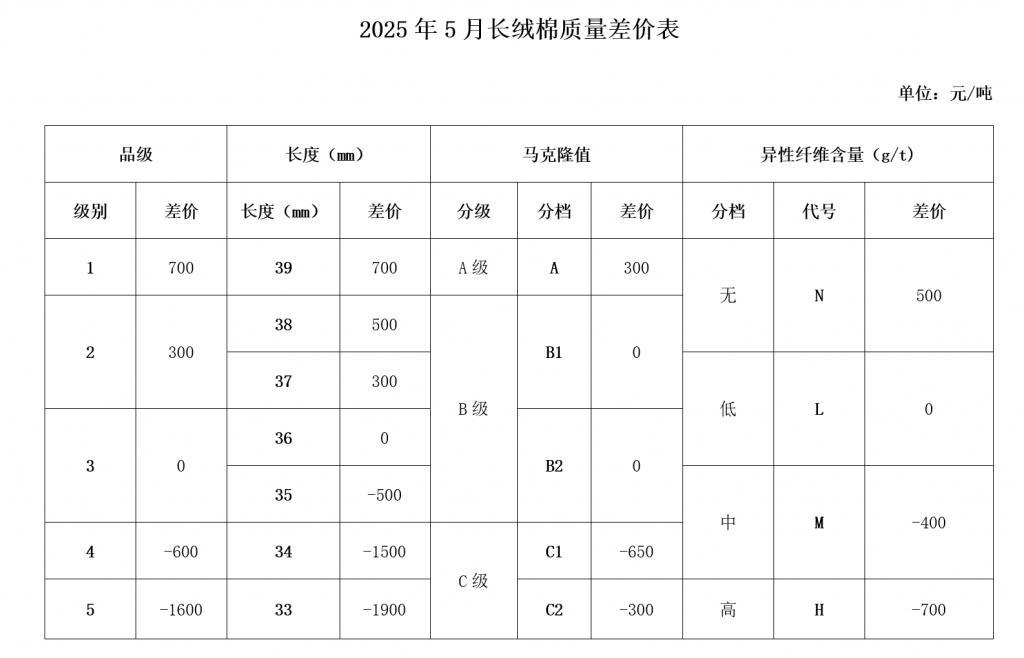 2025年5月《长绒棉质量差价表》 2025年5月《长绒棉质量差价表》