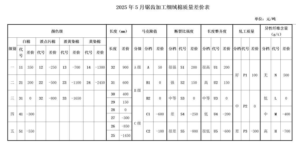 2025年5月《锯齿加工细绒棉质量差价表》 2025年5月《锯齿加工细绒棉质量差价表》