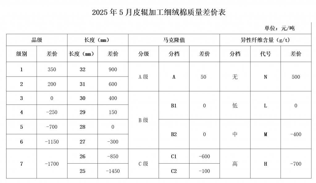 2025年5月《皮辊加工细绒棉质量差价表》 2025年5月《皮辊加工细绒棉质量差价表》