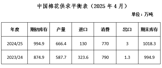 中国棉花供求平衡表