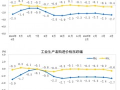 国家统计局:2025年4月份工业生产者出厂价格同比下降2.7%