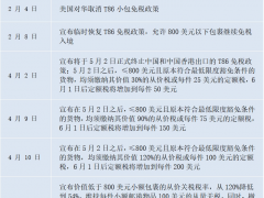 关税由120%降至54%,小额包裹免税时代终结?