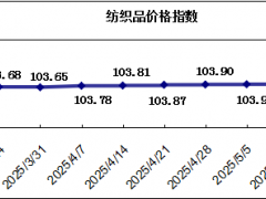 中国·柯桥纺织指数|市场营销环比推升，价格指数环比上涨 ——20250519期价格指数评析