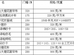 中国·柯桥纺织指数|中国轻纺城畅销面料排行榜(2025年5月19日)