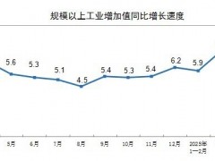 2025年4月份规模以上工业增加值增长6.1%