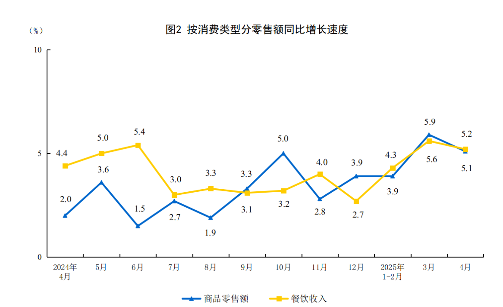 4月份，商品零售额33007亿元，同比增长5.1%；餐饮收入4167亿元，增长5.2%。1—4月份，商品零售额143651亿元，增长4.7%；餐饮收入18194亿元，增长4.8%。