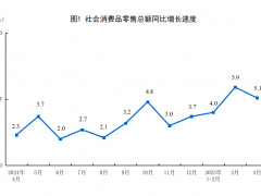 2025年4月份社会消费品零售总额增长5.1%