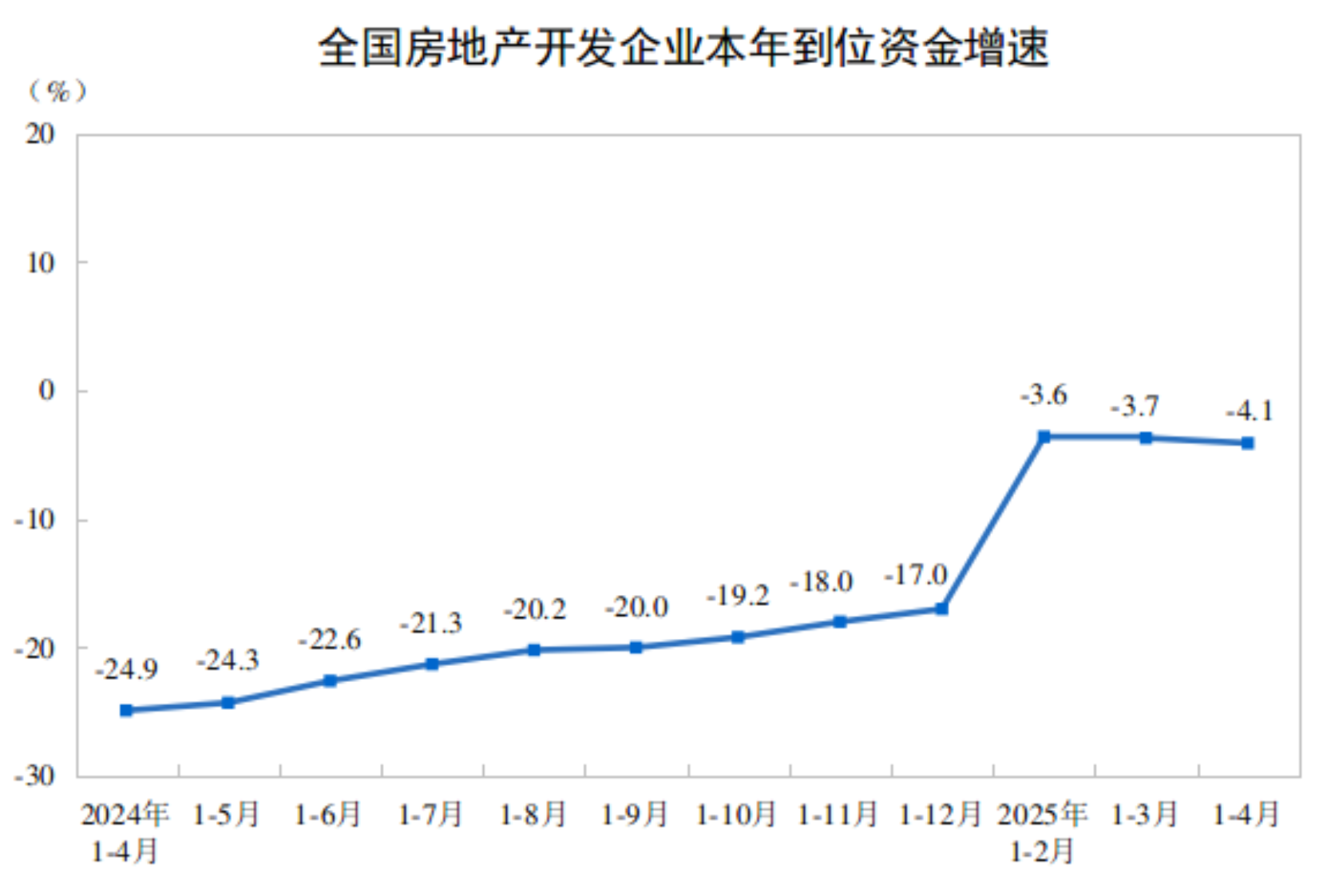 2025年1-4月房地产开发企业到位资金情况 2025年1-4月房地产开发企业到位资金情况
