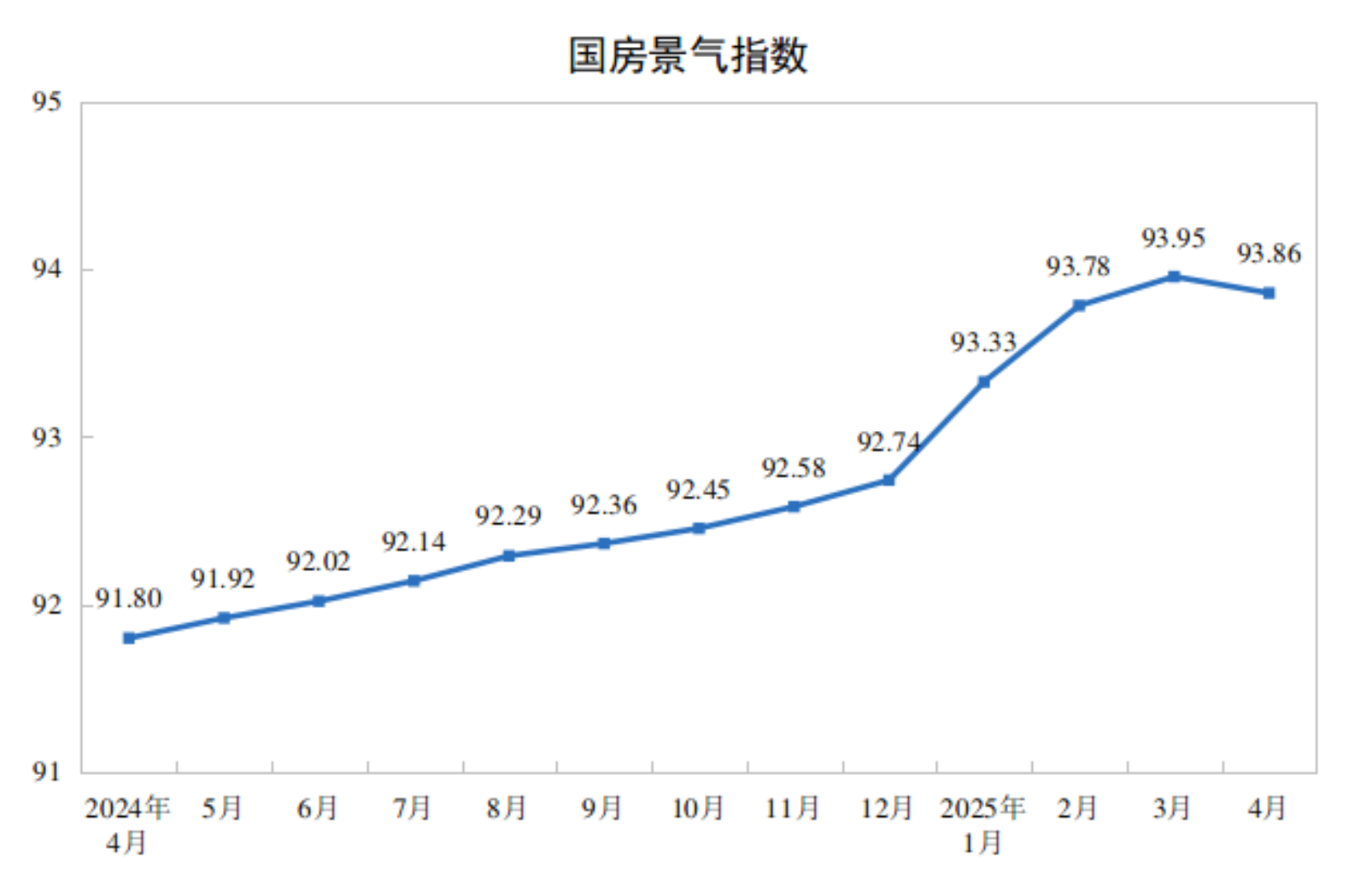 2025年4月份,房地产开发景气指数(简称“国房景气指数”)为93.86 2025年4月份,房地产开发景气指数(简称“国房景气指数”)为93.86