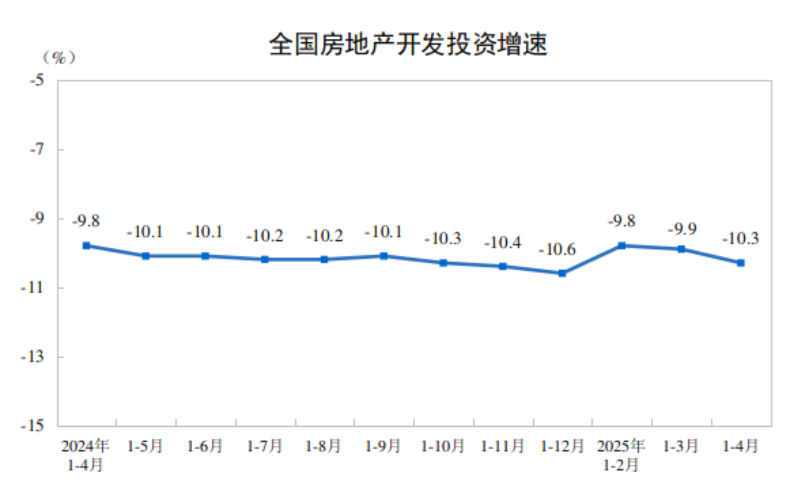2025年1—4月份,全国房地产开发投资27730亿元,同比下降10.3%(按可比口径计算,详见附注6);其中,住宅投资21179亿元,下降9.6% 2025年1—4月份,全国房地产开发投资27730亿元,同比下降10.3%(按可比口径计算,详见附注6);其中,住宅投资21179亿元,下降9.6%