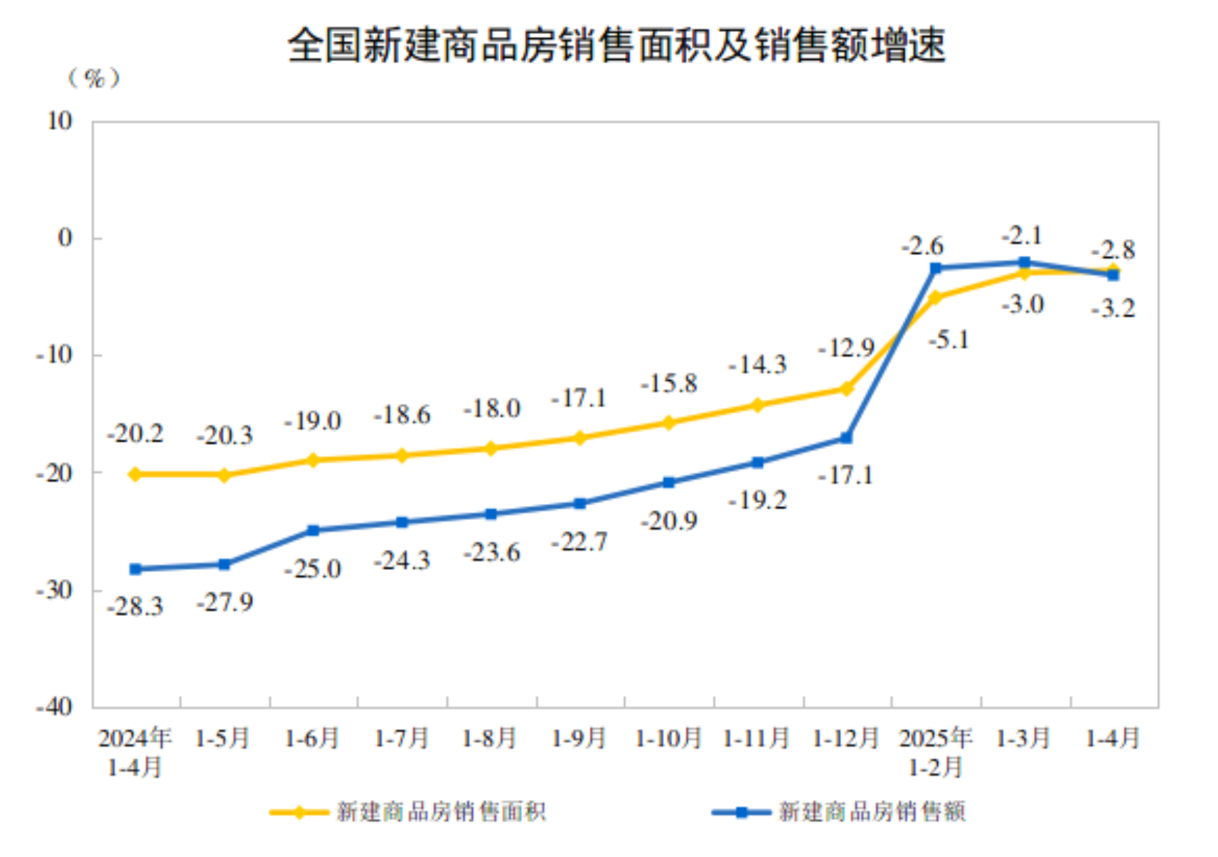 2025年1—4月份,新建商品房销售面积28262万平方米,同比下降2.8%,降幅比1—3月份收窄0.2个百分点;其中住宅销售面积下降2.1%。新建商品房销售额27035亿元,下降3.2%;其中住宅销售额下降1.9% 2025年1—4月份,新建商品房销售面积28262万平方米,同比下降2.8%,降幅比1—3月份收窄0.2个百分点;其中住宅销售面积下降2.1%。新建商品房销售额27035亿元,下降3.2%;其中住宅销售额下降1.9%
