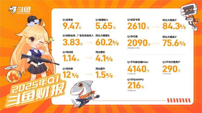 斗鱼发布2025年Q1财报:总收入9.47亿元,毛利润同比、环比实现双增长 斗鱼发布2025年Q1财报:总收入9.47亿元,毛利润同比、环比实现双增长