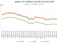 4月中国棉花价格指数月报:关税政策影响持续 内外棉价波动加剧