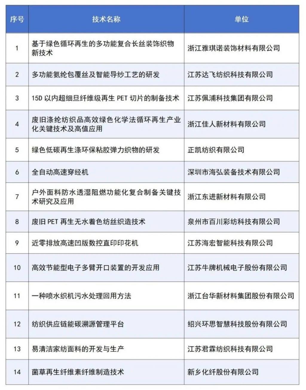 中国长丝织造协会发布第一批长丝织造行业节能减排绿色技术推荐目录(名单附后) 中国长丝织造协会发布第一批长丝织造行业节能减排绿色技术推荐目录(名单附后)