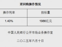 6月10日央行开展1986亿元7天期逆回购操作