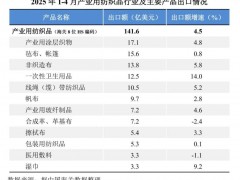 1-4月我国产业用纺织品工业增加值同比保持增长