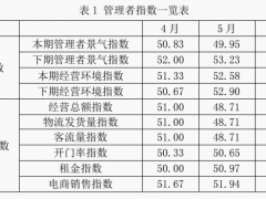 5月纺织服装专业市场景气指数小幅波动